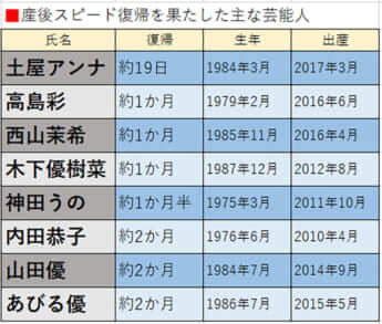 産後スピード復帰を果たした主な芸能人