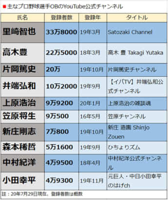 主なプロ野球選手OBのYouTube公式チャンネル