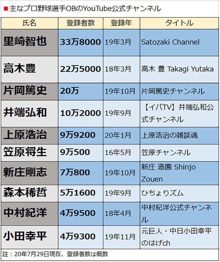 主なプロ野球選手OBのYouTube公式チャンネル