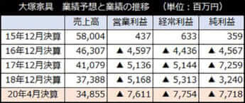 大塚家具　業績予想と業績の推移　（単位：百万円）