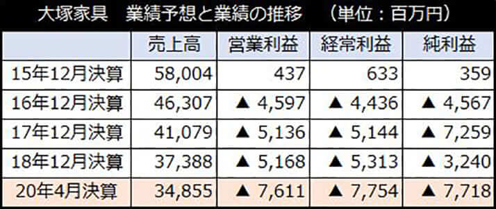 大塚家具　業績予想と業績の推移　（単位：百万円）