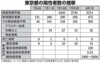 東京都の陽性者数の推移