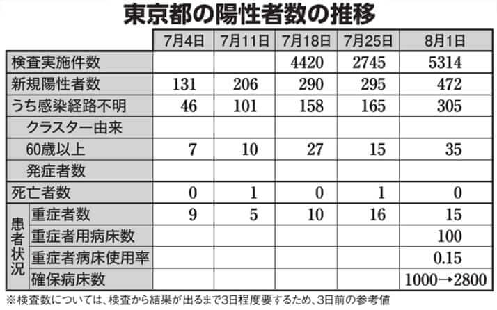 東京都の陽性者数の推移