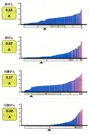 「サリバチェッカー」の検査結果グラフ