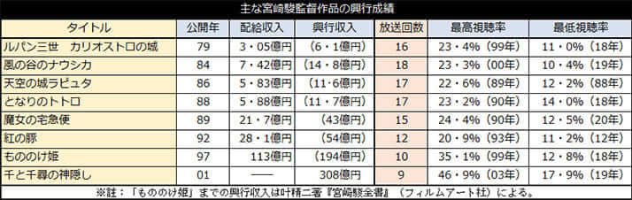 主な宮崎駿監督作品の興行成績