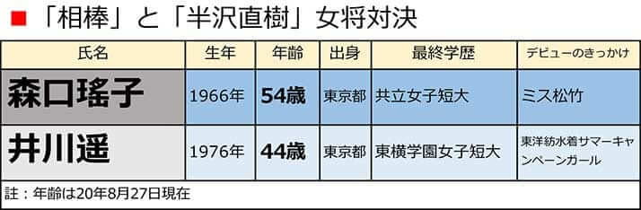 「相棒」と「半沢直樹」女将対決