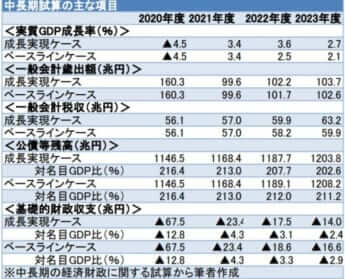 支離滅裂な絵空事の「成長実現シナリオ」でさらに悪化する「戦後最悪GDP落ち込み」