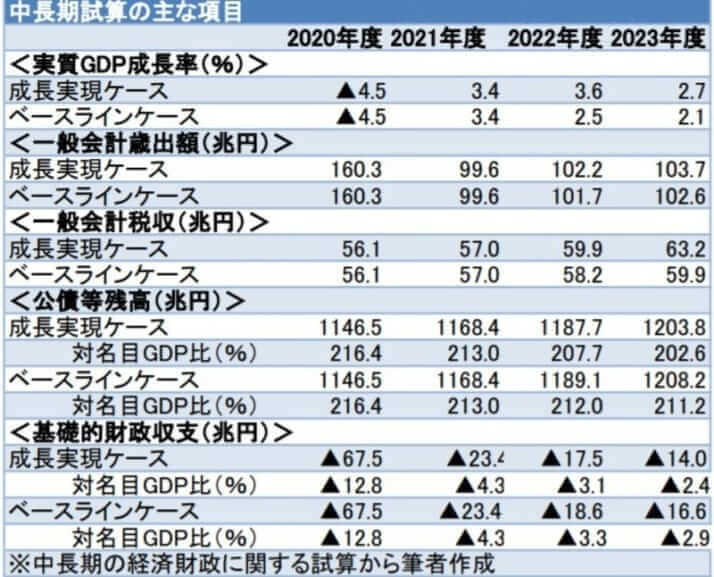支離滅裂な絵空事の「成長実現シナリオ」でさらに悪化する「戦後最悪GDP落ち込み」