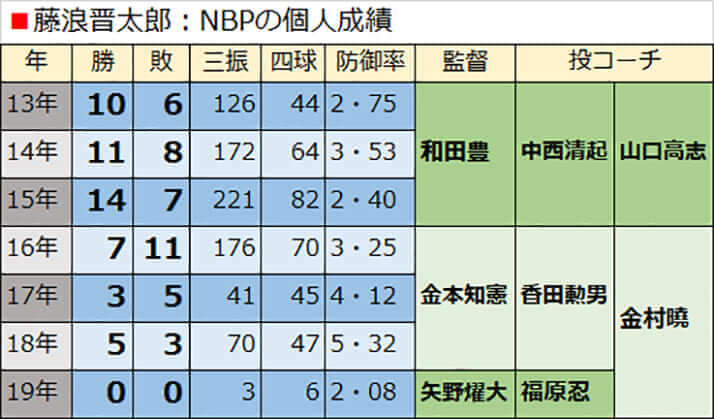 藤浪晋太郎：NBPの個人成績