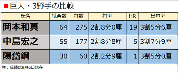 巨人・3野手の比較