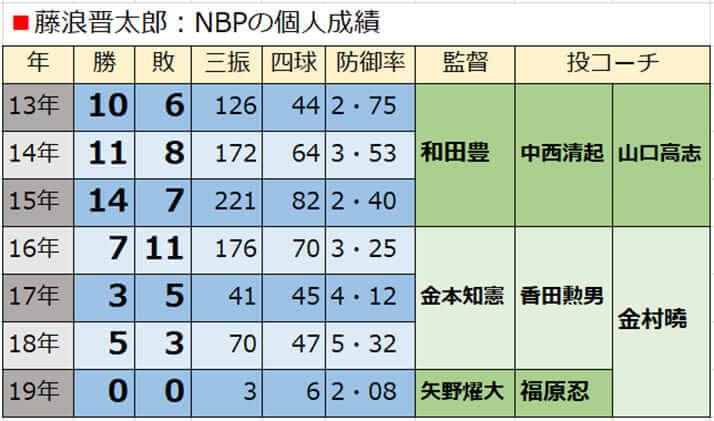 藤浪晋太郎：NBPの個人成績