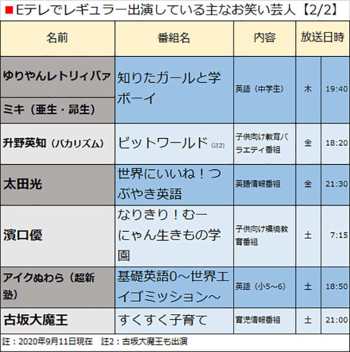 Eテレでレギュラー出演している主なお笑い芸人【2/2】