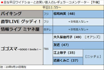 主な平日ワイドショーとお笑い芸人のレギュラーコメンテーター【午後】