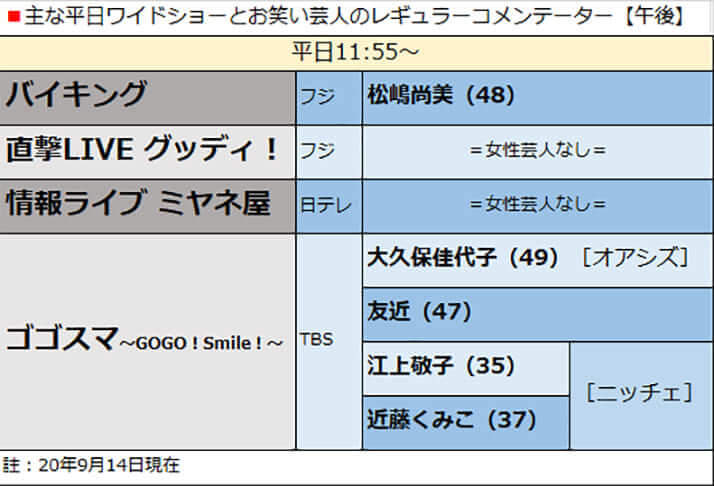 主な平日ワイドショーとお笑い芸人のレギュラーコメンテーター【午後】