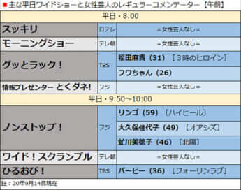 主な平日ワイドショーと女性芸人のレギュラーコメンテーター【午前】