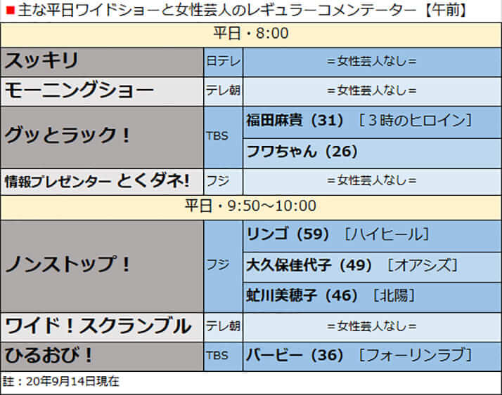 主な平日ワイドショーと女性芸人のレギュラーコメンテーター【午前】