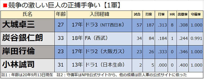 競争の激しい巨人の正捕手争い【1軍】