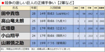 競争の激しい巨人の正捕手争い【2軍など】