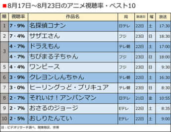 8月17日～23日のアニメ視聴率・ベスト10