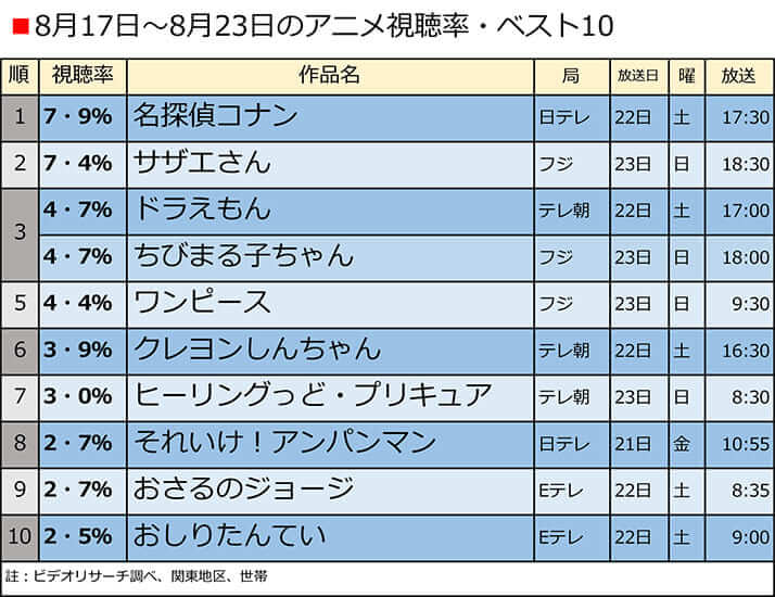 8月17日～23日のアニメ視聴率・ベスト10