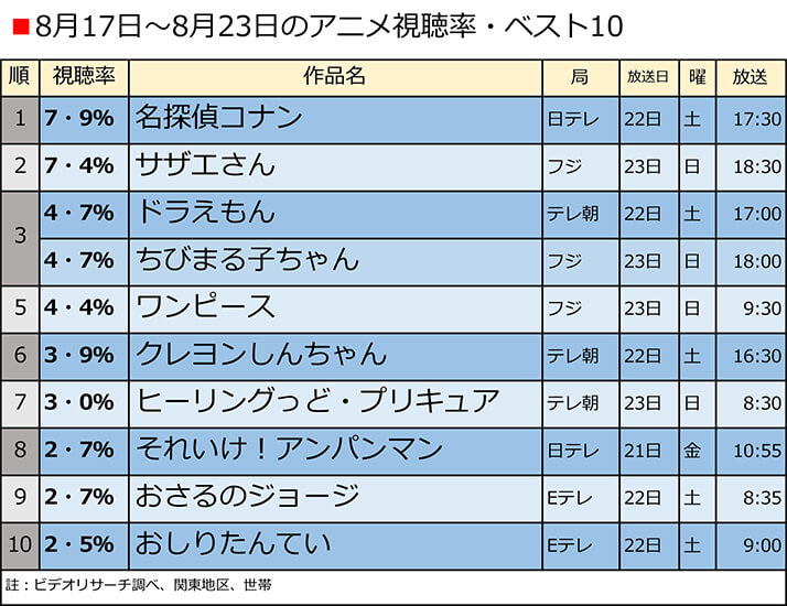 地上波はオワコンになった クレヨンしんちゃん 好調 名探偵コナン との違い デイリー新潮 Goo ニュース