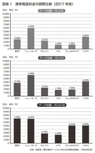 携帯電話料金の国際比較（2017年度）　出典：総務省「電気通信サービスに係る内外価格差調査」（平成29年度）