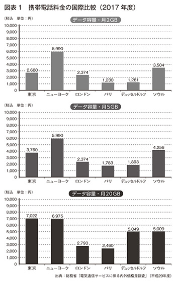 携帯電話料金の国際比較（2017年度）　出典：総務省「電気通信サービスに係る内外価格差調査」（平成29年度）