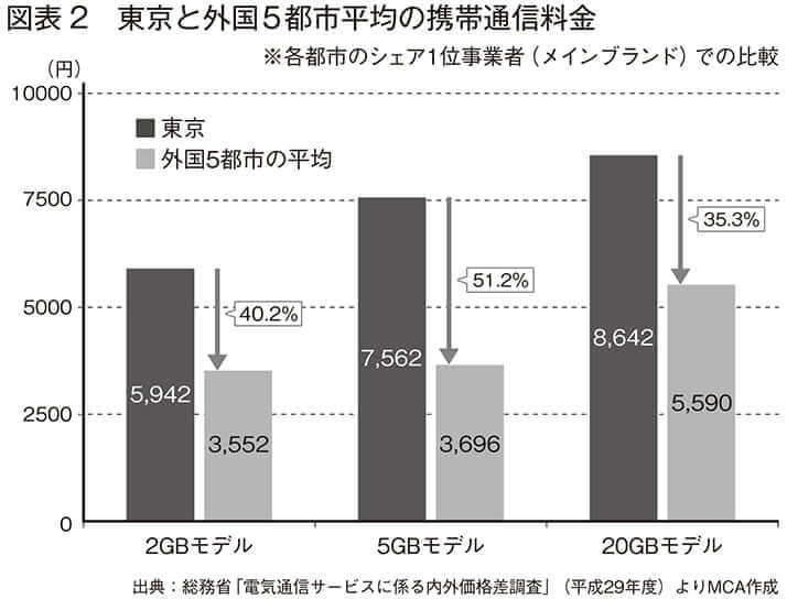 東京と外国5都市平均「の携帯電話通信料金