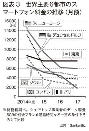 世界主要6都市のスマートフォン料金の推移（月額）