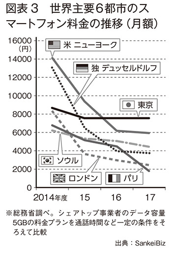 世界主要6都市のスマートフォン料金の推移（月額）