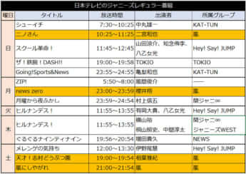 日本テレビのジャニーズレギュラー番組