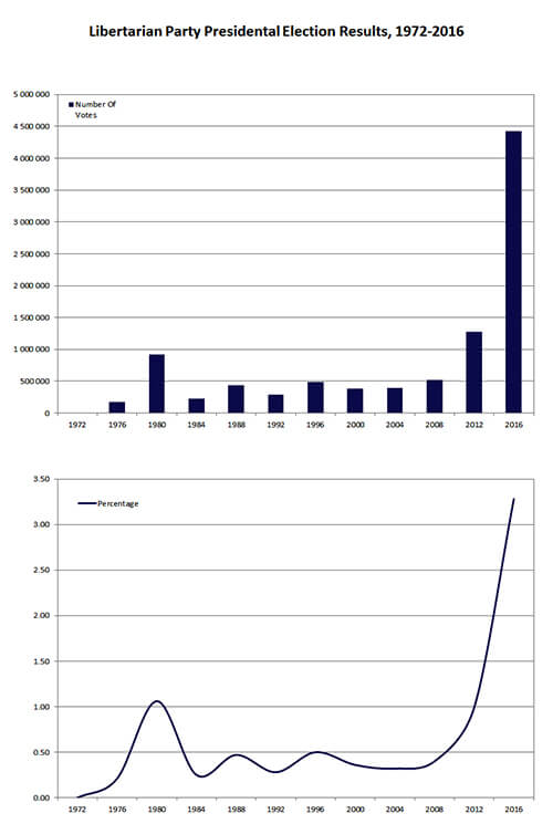 「リバタリアン党」の得票率の推移