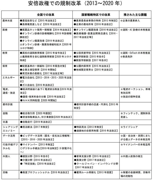 安倍政権での規制改革