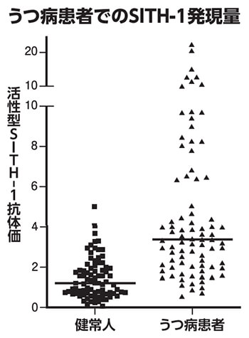 うつ病患者でのSITH-1発現量