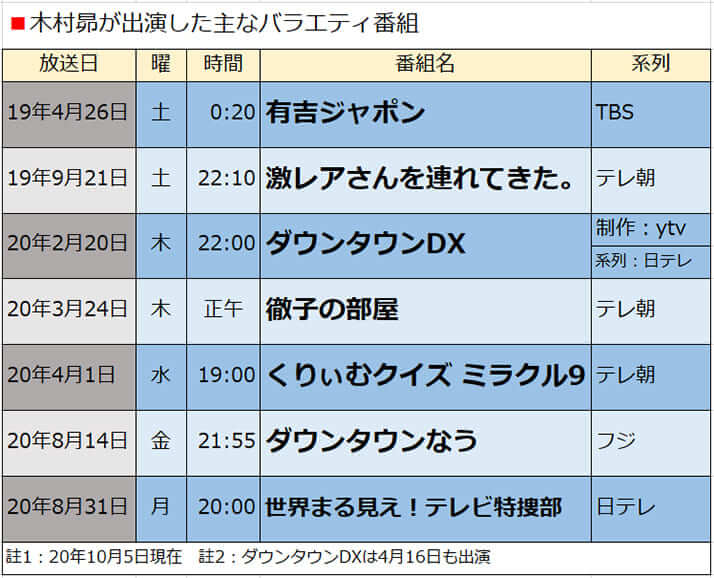 木村昴が出演した主なバラエティ番組