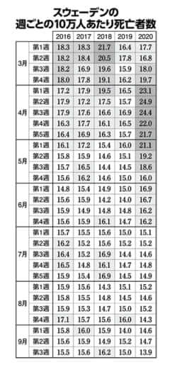 スウェーデンの週ごとの10万人あたり死亡者数