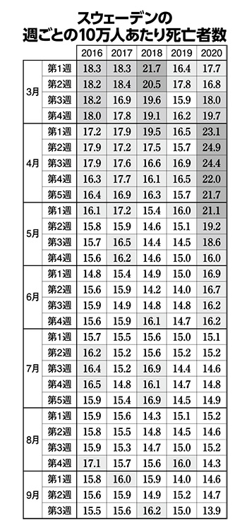 スウェーデンの週ごとの10万人あたり死亡者数