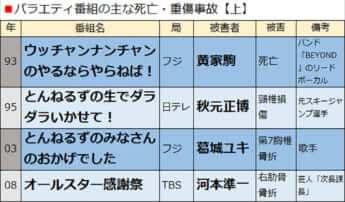 バラエティ番組の主な死亡・重傷事故【上】