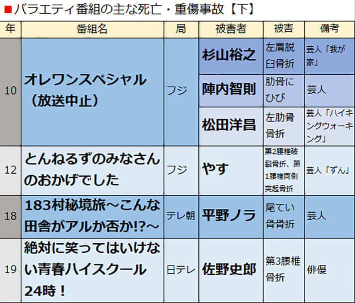 バラエティ番組の主な死亡・重傷事故【下】
