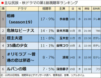 速報 リアルタイム 視聴 率