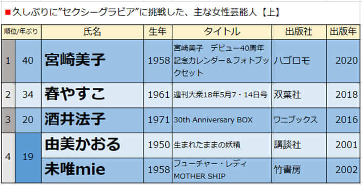 久しぶりに“グラビア”に挑戦した、主な女性芸能人【上】