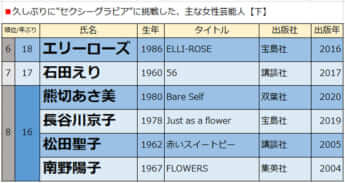 久しぶりに“グラビア”に挑戦した、主な女性芸能人【下】