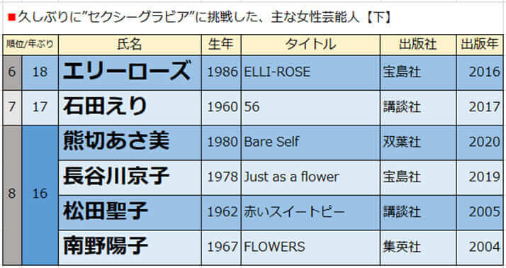 久しぶりに“グラビア”に挑戦した、主な女性芸能人【下】