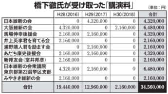 橋下徹氏が受け取った「講演料」