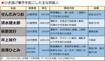 ひき逃げ事件を起こした主な芸能人