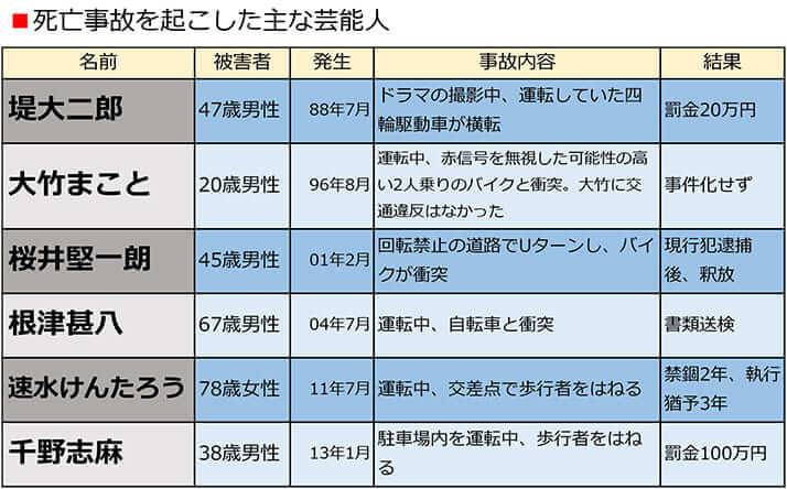 死亡事故を起こした主な芸能人