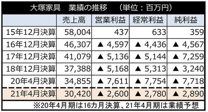 大塚家具　業績の推移