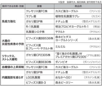 主な菌種と期待できる効果