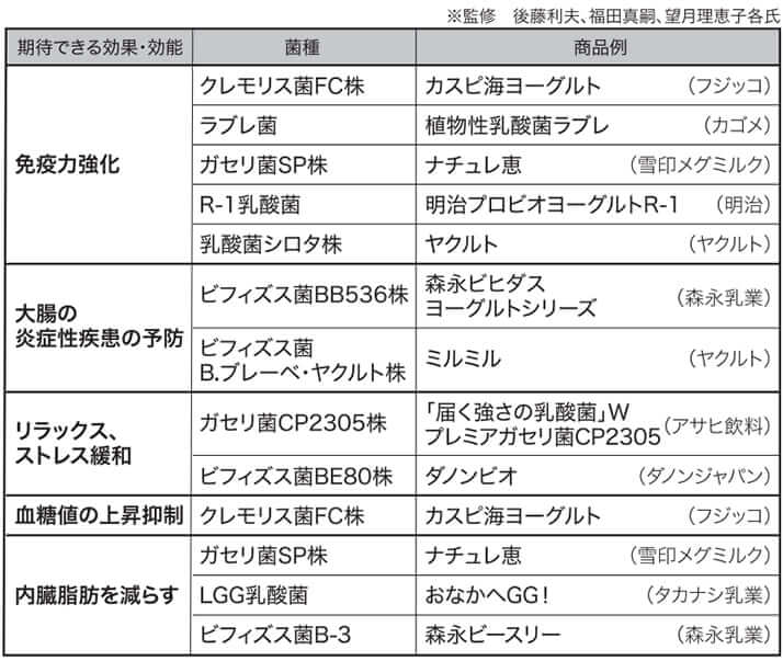 主な菌種と期待できる効果