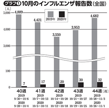 10月のインフルエンザ報告数（全国）